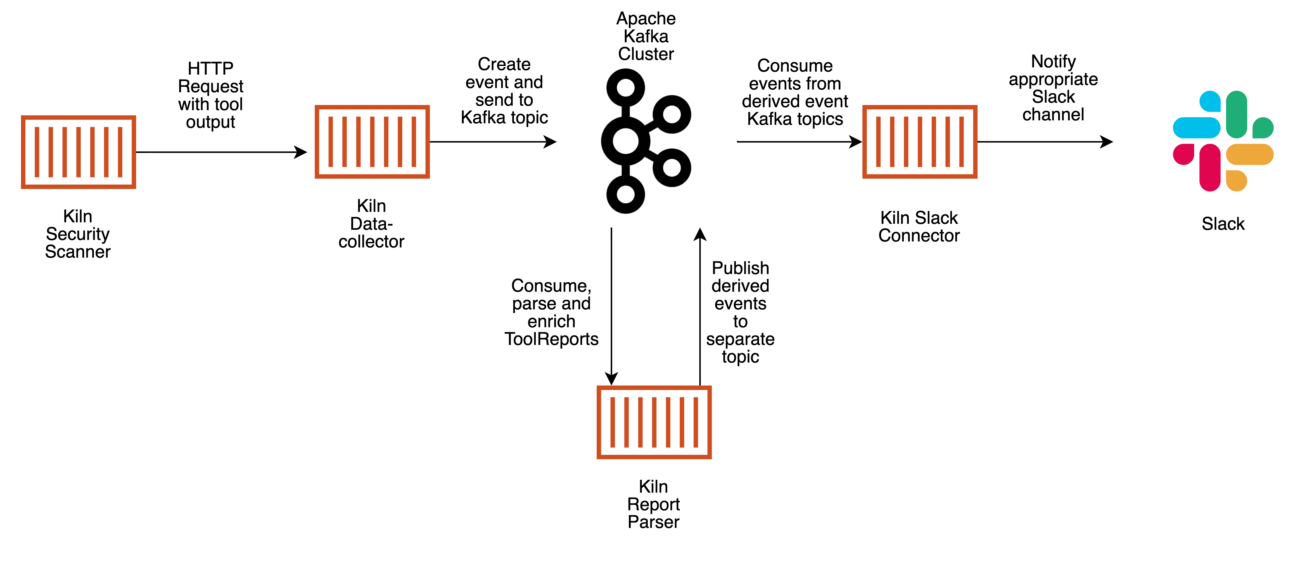 Kiln Architecture Diagram