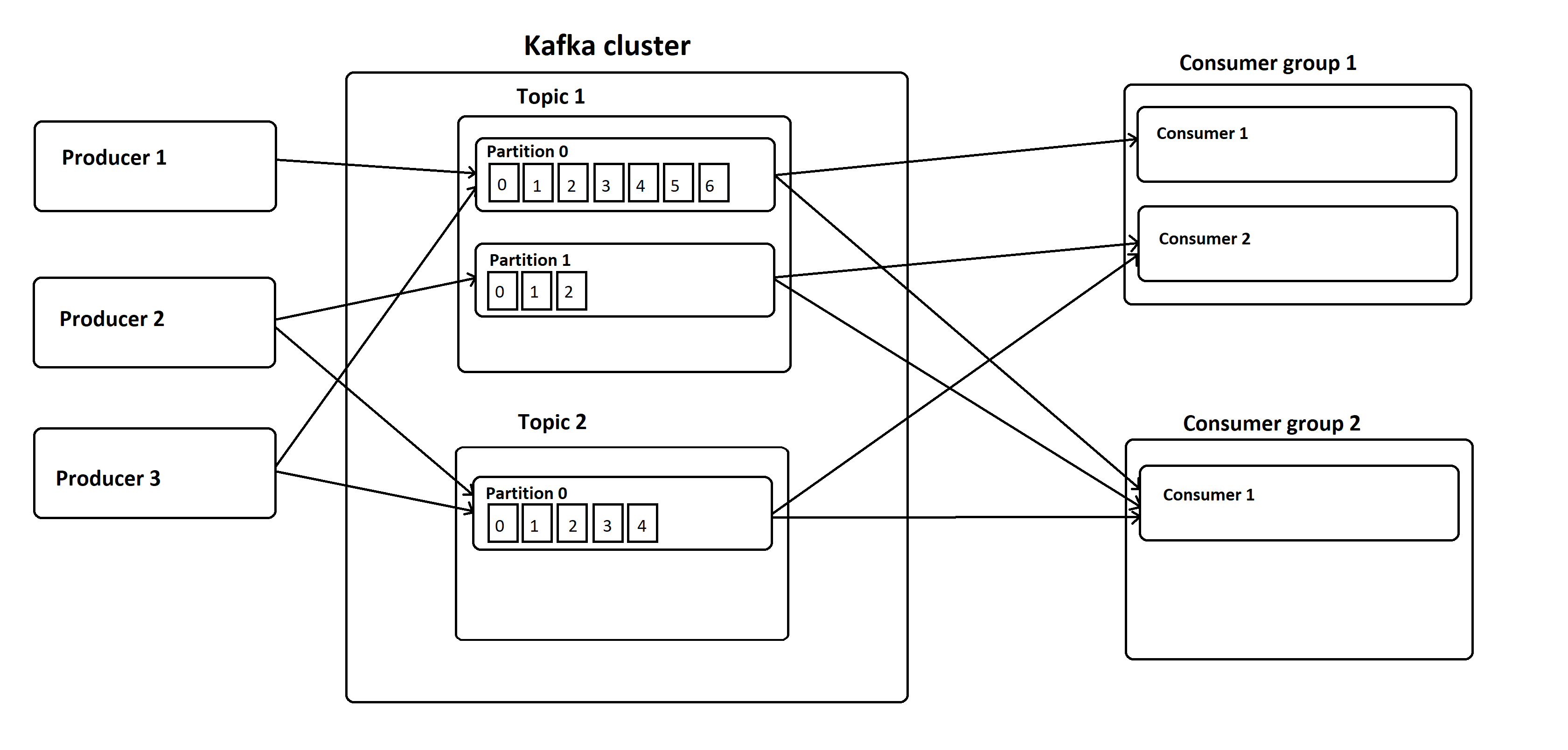 Kafka topic and partition diagram